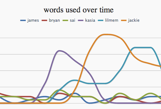 Words used over time